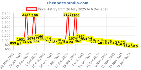 myntra.com StyleCast x Revolte Sling Bag stylecast x revolte Price History Graph from 26 May 2025 to 5 Dec 2025