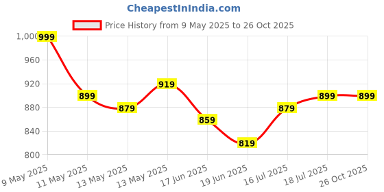 myntra.com StyleCast x Revolte Sling Bag stylecast x revolte Price History Graph from 9 May 2025 to 26 Oct 2025