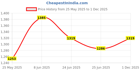 myntra.com StyleCast x Revolte Sling Bag stylecast x revolte Price History Graph from 25 May 2025 to 1 Dec 2025