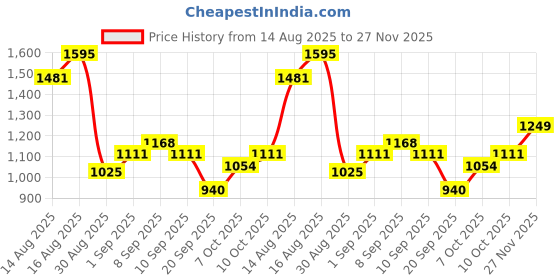 myntra.com StyleCast x Revolte Sling Bag stylecast x revolte Price History Graph from 14 Aug 2025 to 27 Nov 2025