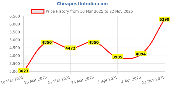 myntra.com StyleCast x Revolte Slit Sleeve A-Line Maxi Dress stylecast x revolte Price History Graph from 10 Mar 2025 to 22 Nov 2025