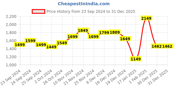 myntra.com StyleCast x Revolte Solid A-Line Maxi Dress stylecast x revolte Price History Graph from 23 Sep 2024 to 31 Dec 2025