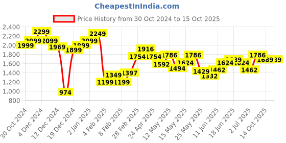 myntra.com StyleCast x Revolte Solid A-Line Pleated Midi Dress stylecast x revolte Price History Graph from 30 Oct 2024 to 15 Oct 2025