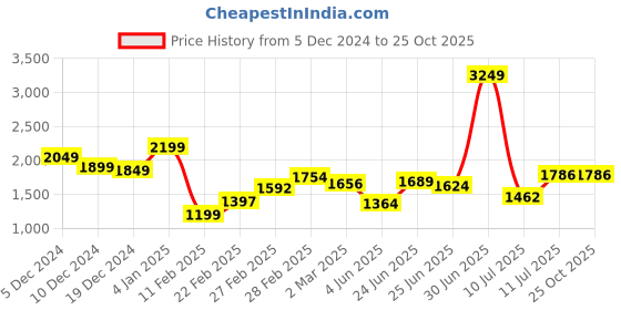 myntra.com StyleCast x Revolte Solid A-Line Pleated Midi Dress stylecast x revolte Price History Graph from 5 Dec 2024 to 25 Oct 2025
