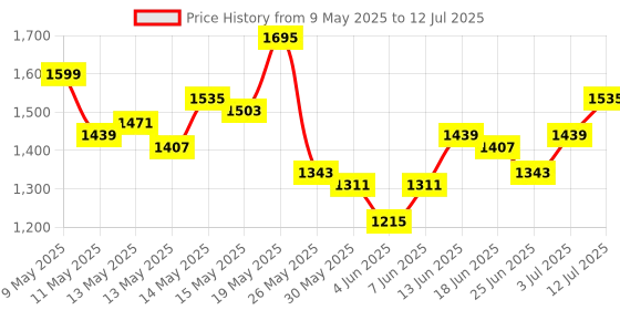 myntra.com StyleCast x Revolte Solid Baguette Handheld Bag stylecast x revolte Price History Graph from 9 May 2025 to 12 Jul 2025