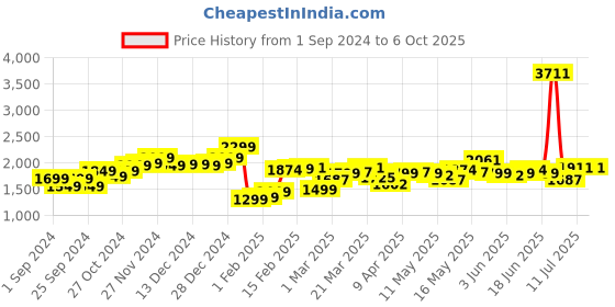 myntra.com StyleCast x Revolte Solid Basic Jumpsuit stylecast x revolte Price History Graph from 1 Sep 2024 to 5 Oct 2025