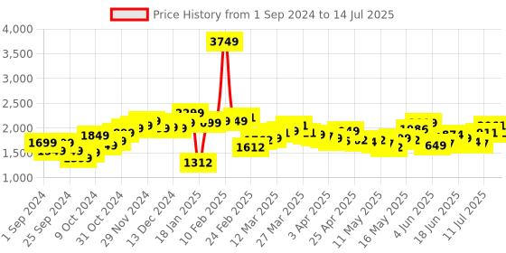 myntra.com StyleCast x Revolte Solid Basic Jumpsuit with Applique stylecast x revolte Price History Graph from 1 Sep 2024 to 14 Jul 2025