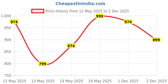 myntra.com StyleCast x Revolte Solid Boat Neck Crop Top stylecast x revolte Price History Graph from 12 May 2025 to 2 Dec 2025