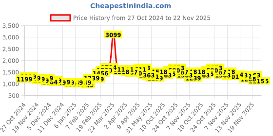 myntra.com StyleCast x Revolte Solid Bodycon Midi Dress stylecast x revolte Price History Graph from 27 Oct 2024 to 22 Nov 2025