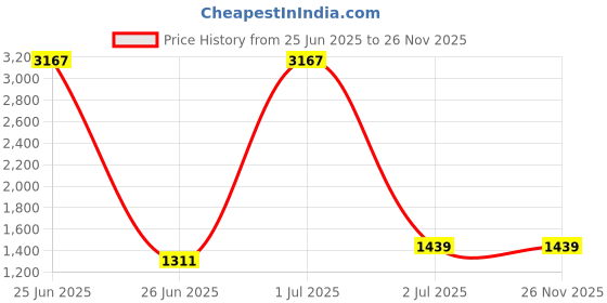 myntra.com StyleCast x Revolte Solid Bodycon Midi Dress stylecast x revolte Price History Graph from 25 Jun 2025 to 26 Nov 2025