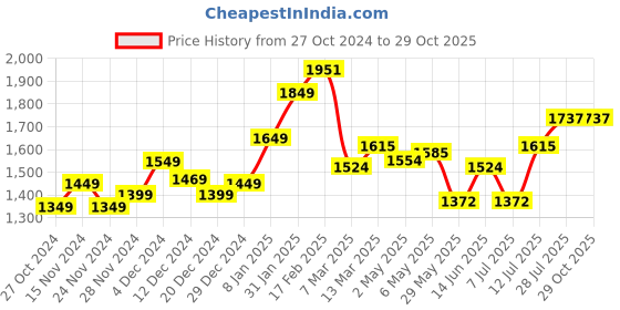 myntra.com StyleCast x Revolte Solid Bodycon Mini Dress stylecast x revolte Price History Graph from 27 Oct 2024 to 29 Oct 2025