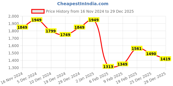 myntra.com StyleCast x Revolte Solid Bodycon Mini Dress stylecast x revolte Price History Graph from 16 Nov 2024 to 29 Dec 2025