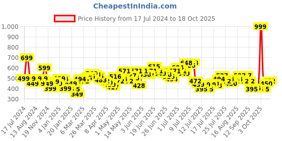 myntra.com StyleCast x Revolte Solid Bralette Crop Top stylecast x revolte Price History Graph from 17 Jul 2024 to 18 Oct 2025