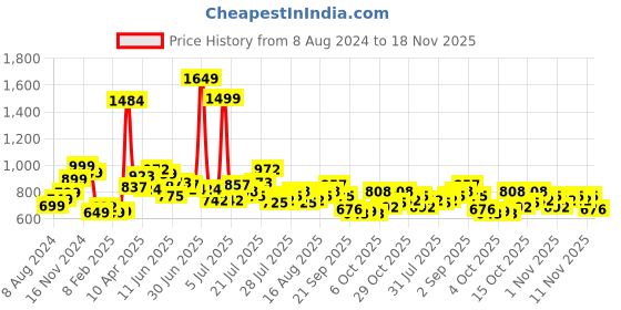 myntra.com StyleCast x Revolte Solid Cotton Ruched Crop Top stylecast x revolte Price History Graph from 8 Aug 2024 to 18 Nov 2025