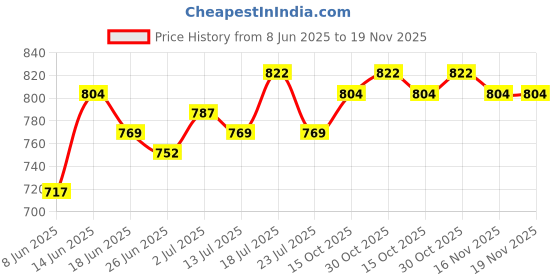 myntra.com StyleCast x Revolte Solid Cowl Neck Crop Top stylecast x revolte Price History Graph from 8 Jun 2025 to 18 Nov 2025