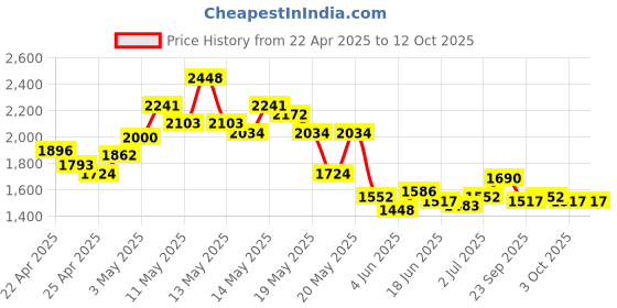 myntra.com StyleCast x Revolte Solid Ergonomic Backpack stylecast x revolte Price History Graph from 22 Apr 2025 to 12 Oct 2025