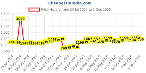 myntra.com StyleCast x Revolte Solid Fit & Flare Dress stylecast x revolte Price History Graph from 24 Jul 2024 to 1 Dec 2025