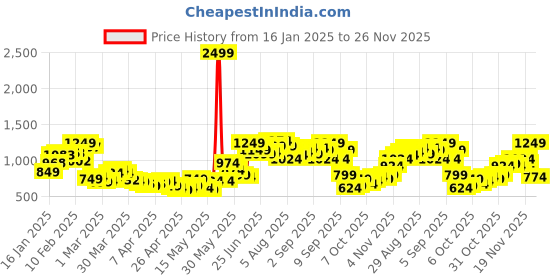 myntra.com StyleCast x Revolte Solid Flared Skirt stylecast x revolte Price History Graph from 16 Jan 2025 to 26 Nov 2025