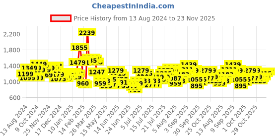 myntra.com StyleCast x Revolte Solid Halter Neck Fit and Flare Dress stylecast x revolte Price History Graph from 13 Aug 2024 to 23 Nov 2025