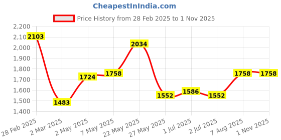 myntra.com StyleCast x Revolte Solid Hooded Bodycon Maxi Dress stylecast x revolte Price History Graph from 28 Feb 2025 to 31 Oct 2025