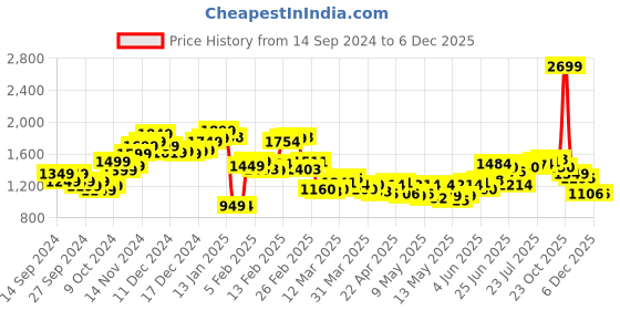 myntra.com StyleCast x Revolte Solid Jumpsuit stylecast x revolte Price History Graph from 14 Sep 2024 to 3 Dec 2025