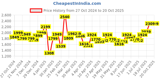 myntra.com StyleCast x Revolte Solid Men Mildly Cotton Distressed Jeans stylecast x revolte Price History Graph from 27 Oct 2024 to 18 Oct 2025