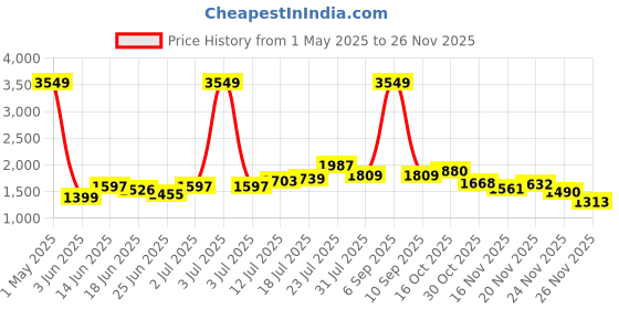 myntra.com StyleCast x Revolte Solid Mini Peplum Skirt stylecast x revolte Price History Graph from 1 May 2025 to 26 Nov 2025