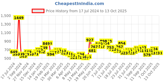 myntra.com StyleCast x Revolte Solid One Shoulder Top stylecast x revolte Price History Graph from 17 Jul 2024 to 12 Oct 2025