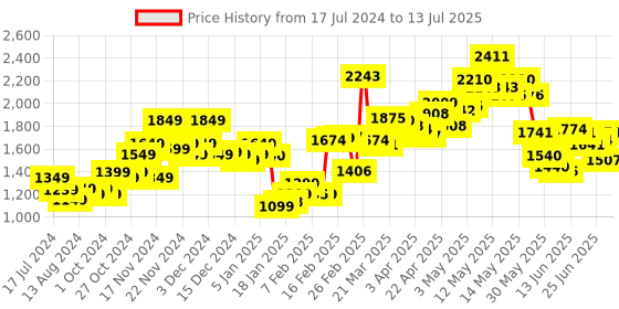 myntra.com StyleCast x Revolte Solid Open-Front Jacket stylecast x revolte Price History Graph from 17 Jul 2024 to 13 Jul 2025