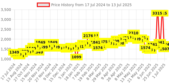 myntra.com StyleCast x Revolte Solid Open-Front Jacket stylecast x revolte Price History Graph from 17 Jul 2024 to 13 Jul 2025