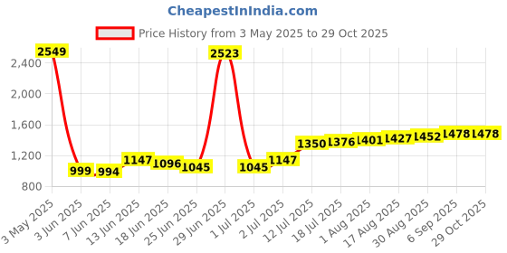 myntra.com StyleCast x Revolte Solid Pleated Mini Skorts stylecast x revolte Price History Graph from 3 May 2025 to 29 Oct 2025