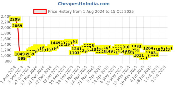 myntra.com StyleCast x Revolte Solid Printed V-NeckJumpsuit stylecast x revolte Price History Graph from 1 Aug 2024 to 15 Oct 2025