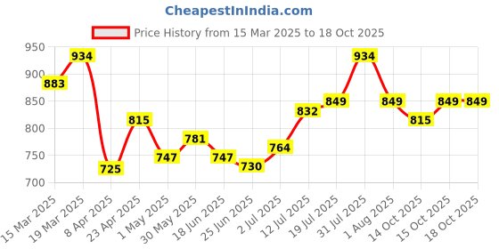 myntra.com StyleCast x Revolte Solid Regular Top stylecast x revolte Price History Graph from 15 Mar 2025 to 17 Oct 2025