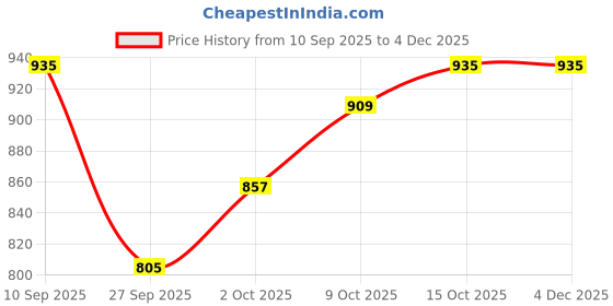 myntra.com StyleCast x Revolte Solid Ribbed Tie-Up Neck Regular Top stylecast x revolte Price History Graph from 10 Sep 2025 to 3 Dec 2025