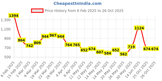 myntra.com StyleCast x Revolte Solid Round Neck Baggy T-shirt stylecast x revolte Price History Graph from 6 Feb 2025 to 26 Oct 2025