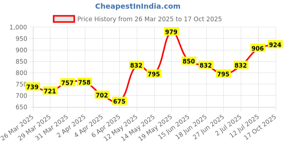 myntra.com StyleCast x Revolte Solid Round Neck Long Sleeves Solid Regular Top stylecast x revolte Price History Graph from 26 Mar 2025 to 17 Oct 2025