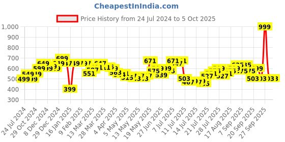 myntra.com StyleCast x Revolte Solid Round Neck Regular Crop Top stylecast x revolte Price History Graph from 24 Jul 2024 to 4 Oct 2025