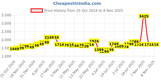 myntra.com StyleCast x Revolte Solid Ruffled Sheath Mini Dress stylecast x revolte Price History Graph from 25 Oct 2024 to 8 Nov 2025