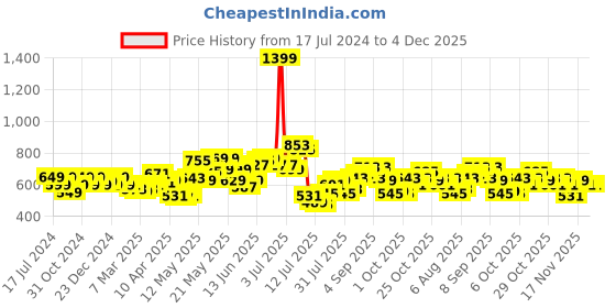 myntra.com StyleCast x Revolte Solid Scoop Neck Crop Top stylecast x revolte Price History Graph from 17 Jul 2024 to 4 Dec 2025