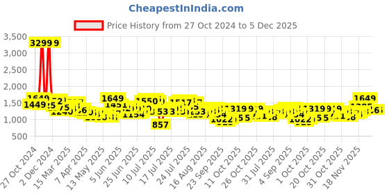myntra.com StyleCast x Revolte Solid Sheath Midi Dress stylecast x revolte Price History Graph from 27 Oct 2024 to 4 Dec 2025
