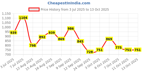 myntra.com StyleCast x Revolte Solid Sheer Peplum Top stylecast x revolte Price History Graph from 3 Jul 2025 to 12 Oct 2025