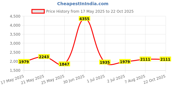 myntra.com StyleCast x Revolte Solid Square Neck A-Line Dress stylecast x revolte Price History Graph from 17 May 2025 to 21 Oct 2025
