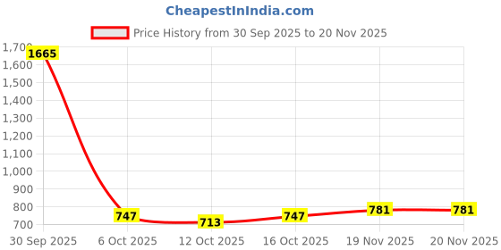 myntra.com StyleCast x Revolte Solid Square Neck Top stylecast x revolte Price History Graph from 30 Sep 2025 to 20 Nov 2025