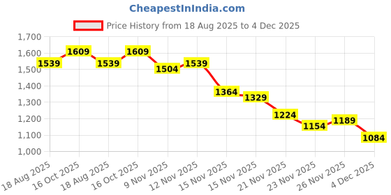 myntra.com StyleCast x Revolte Solid Straight Skirt stylecast x revolte Price History Graph from 18 Aug 2025 to 4 Dec 2025
