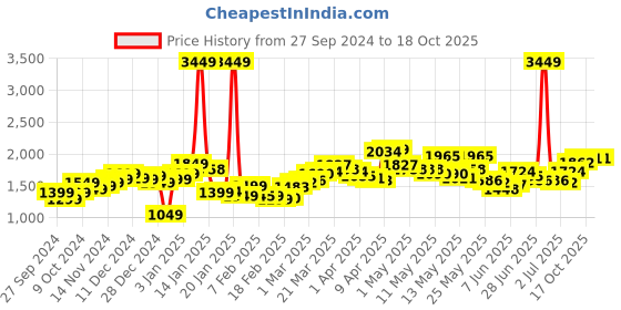 myntra.com StyleCast x Revolte Solid Striped Pencil Midi Skirts stylecast x revolte Price History Graph from 27 Sep 2024 to 18 Oct 2025