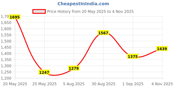 myntra.com StyleCast x Revolte Solid Structured Sling Bag with Bow Detail stylecast x revolte Price History Graph from 20 May 2025 to 4 Nov 2025