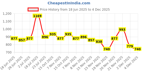 myntra.com StyleCast x Revolte Solid Tie-Ups Halter Neck Fitted Regular Top stylecast x revolte Price History Graph from 18 Jun 2025 to 4 Dec 2025