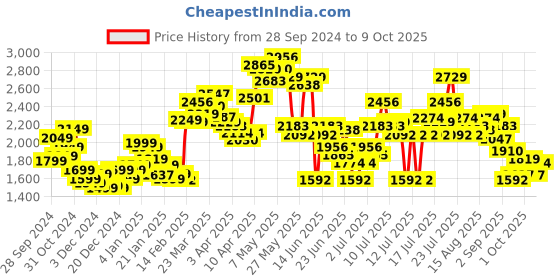 myntra.com StyleCast x Revolte Solid Top and Palazzo stylecast x revolte Price History Graph from 28 Sep 2024 to 9 Oct 2025
