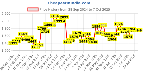myntra.com StyleCast x Revolte Solid Top And Trouser stylecast x revolte Price History Graph from 28 Sep 2024 to 6 Oct 2025