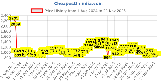 myntra.com StyleCast x Revolte Solid V-Neck Jumpsuit stylecast x revolte Price History Graph from 1 Aug 2024 to 27 Nov 2025